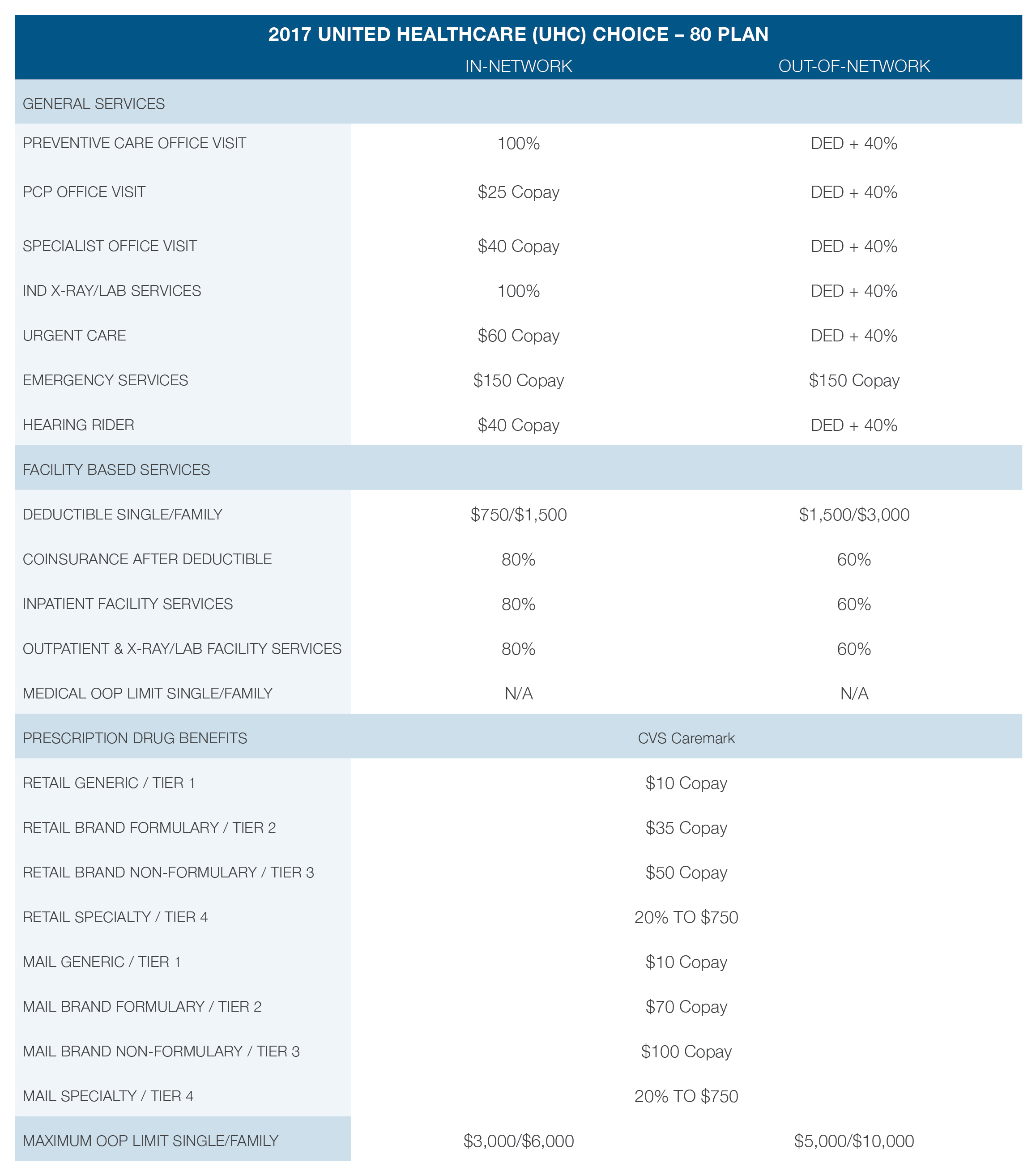 United Healthcare Urgent Care Centers: United Healthcare Summary Of