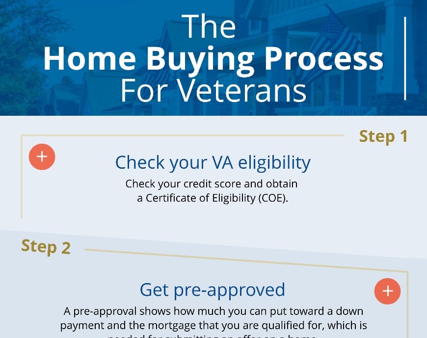 VA Home Buying Process 5 steps of the home buying process for veterans