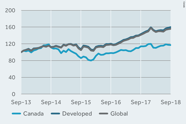 ftse global