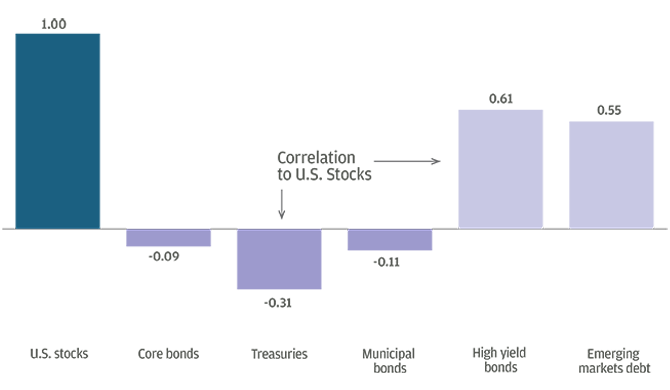 Barclays Capital Inc., DJ UBS, MSCI Inc., Standard & Poor’s. Correlation to Core Bonds as represented by the Bloomberg Barclays US Aggregate Bond Index. Indexes used: U.S. Stocks: S&P 500 Index; Core Bonds: Bloomberg Barclays US Aggregate Bond Index;