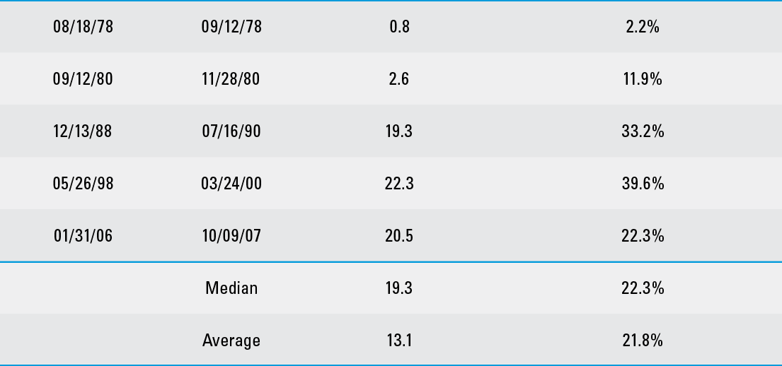 An Inverted Yield Curve Isn’t Trouble Immediately