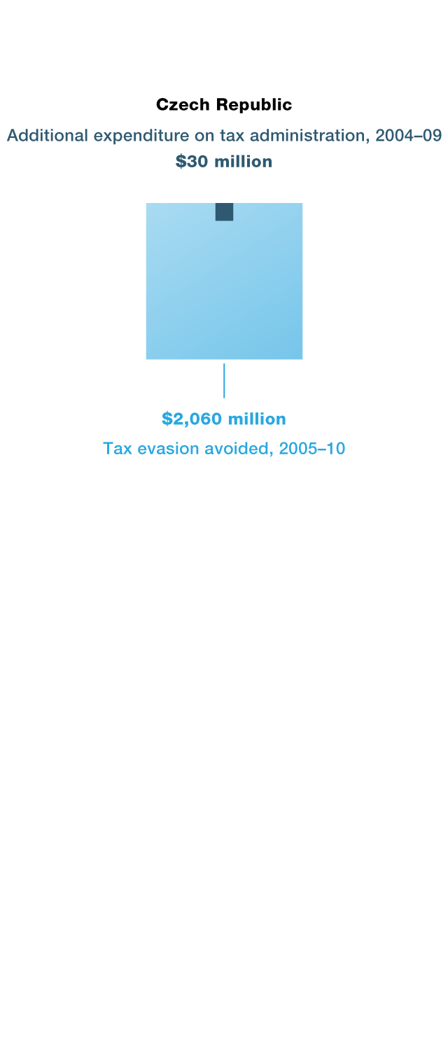 Tax administration and its development trends Tax administration and its development trends