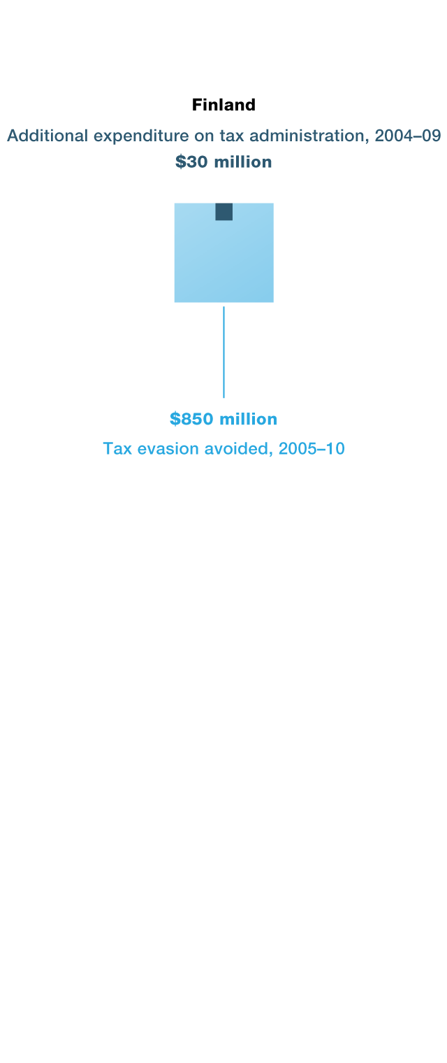 Tax administration and its development trends Tax administration and its development trends