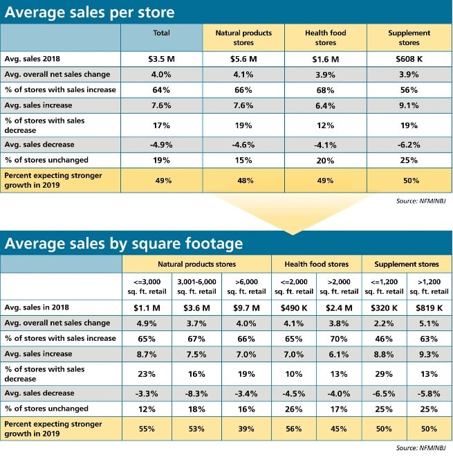 Average sales per store 2019