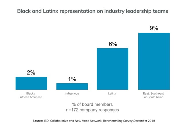 Black and Latinx representation on leadership teams