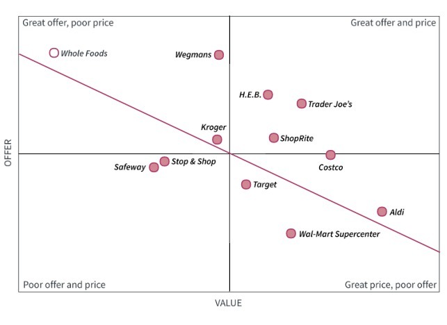 customer-perception-map-for-major-grocers