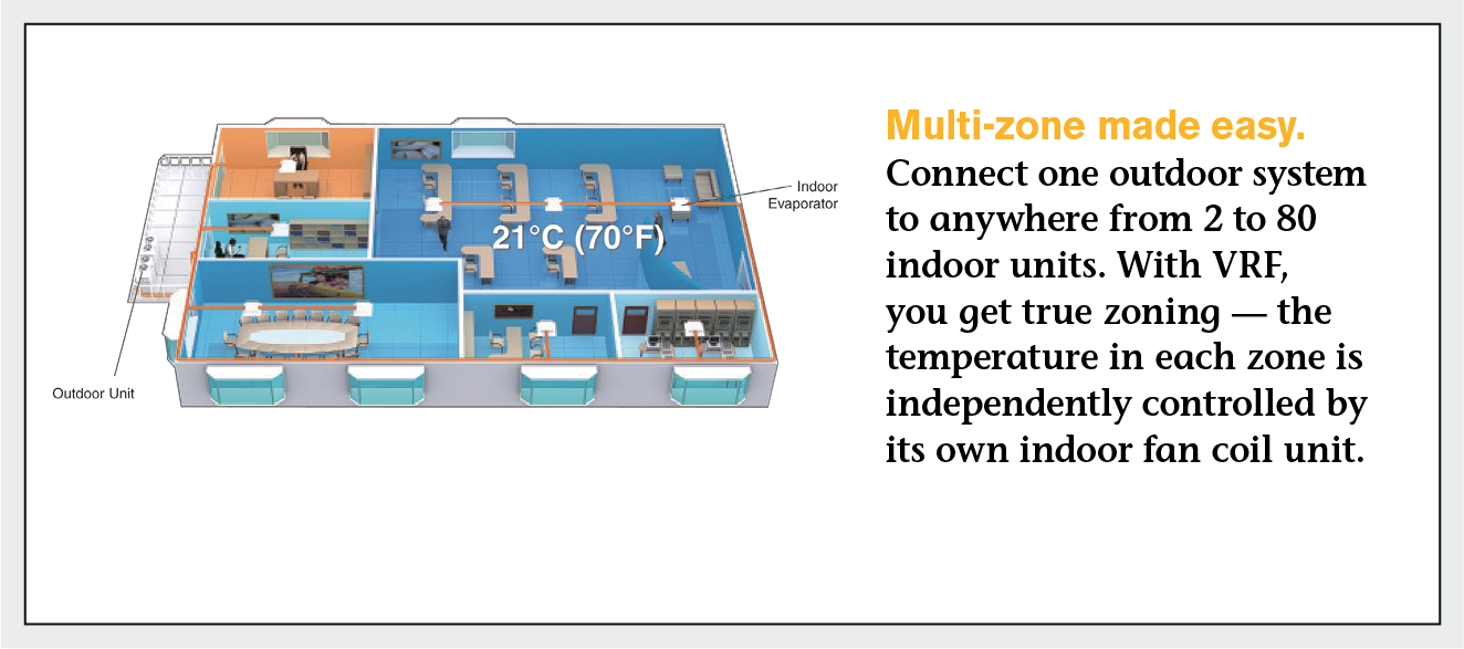 VRF MultiZone Systems