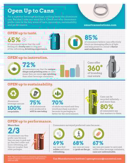 Can Manufacturers Institute Cmi