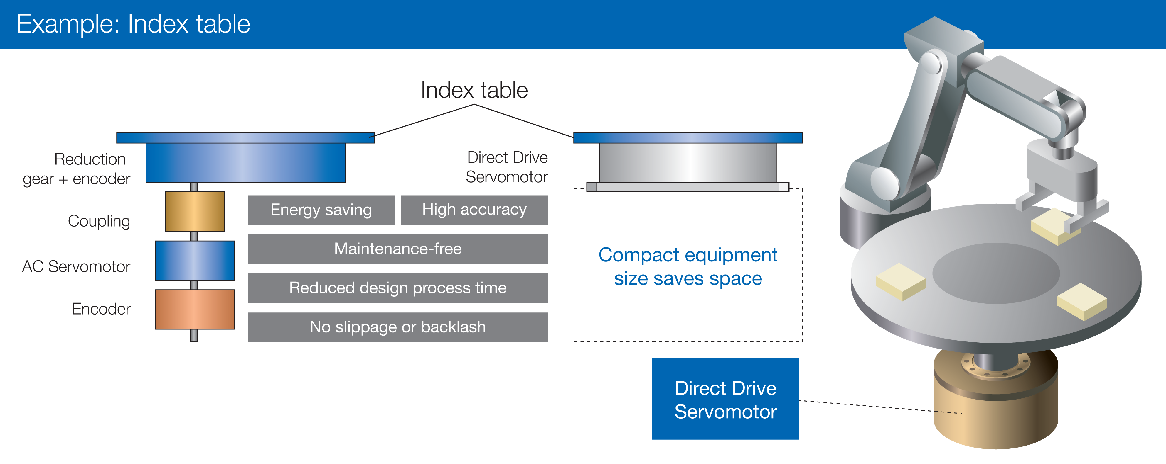 Yaskawa Direct Drive Motors