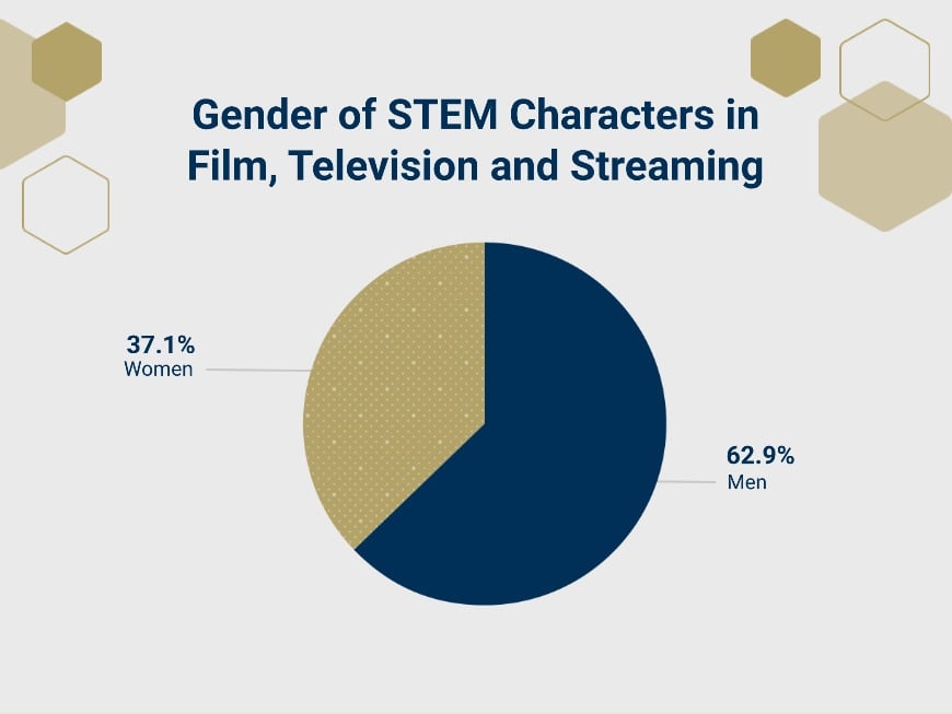 Gender of STEM Characters in Film, Television and Streaming