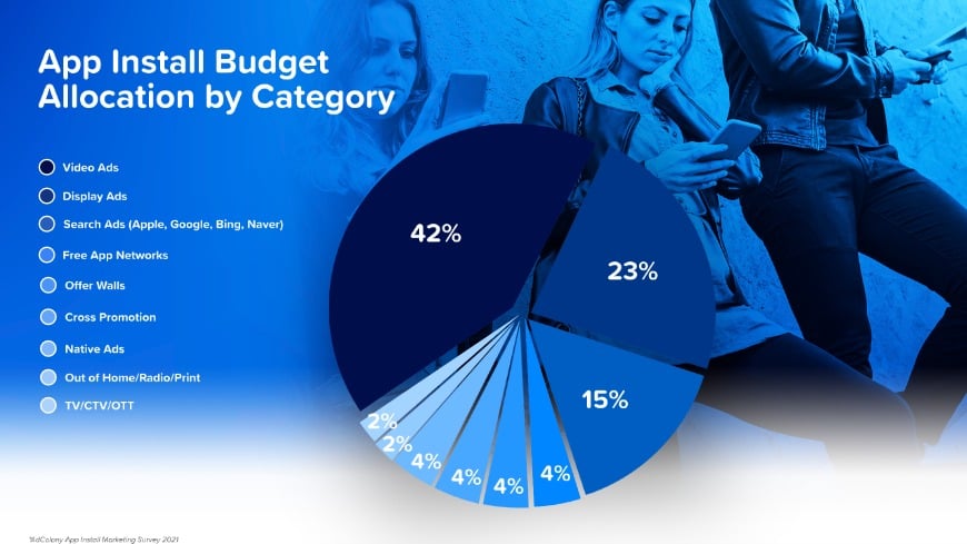 App Install Budget Allocation by Category 2021