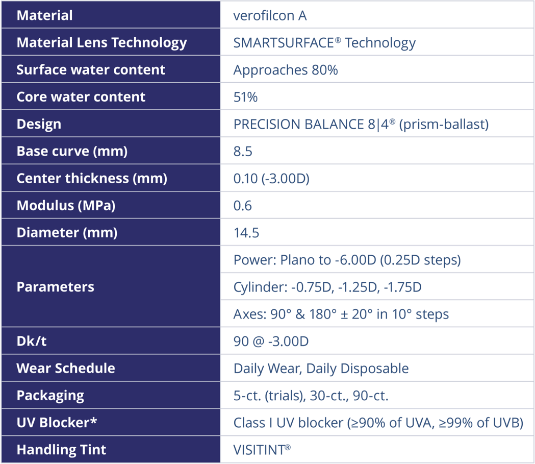 PRECISION1® dla parametrów soczewki astygmatyzmu