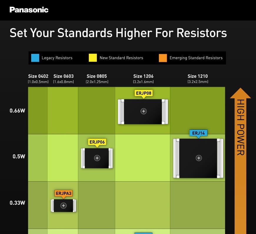 Panasonic New Standard Resistors 2023 Interactive Resistors Selection
