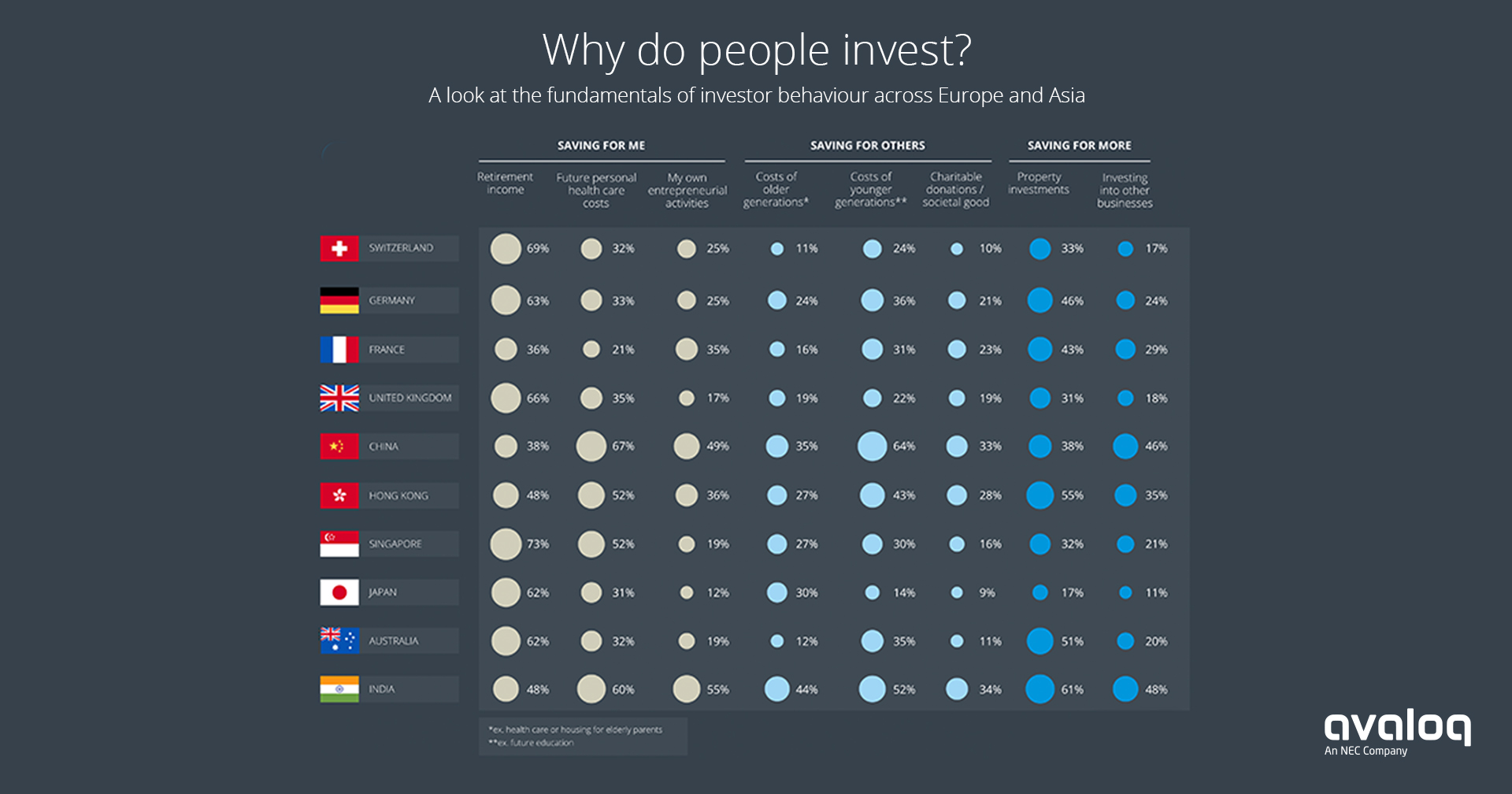 Why do people invest? Why do people invest?
