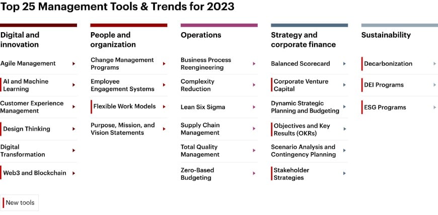 Management Tools & Trends ToC