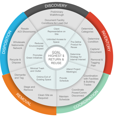 Bos Decommissioning Bos Decommissioning