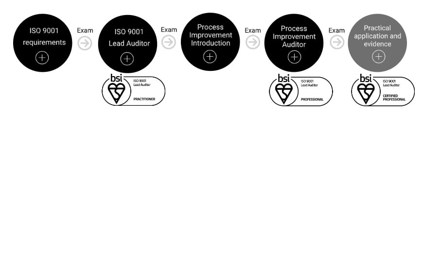 ISO 9001 Qualifications pathway - Lead Auditor BSI Qualifications, ISO ...