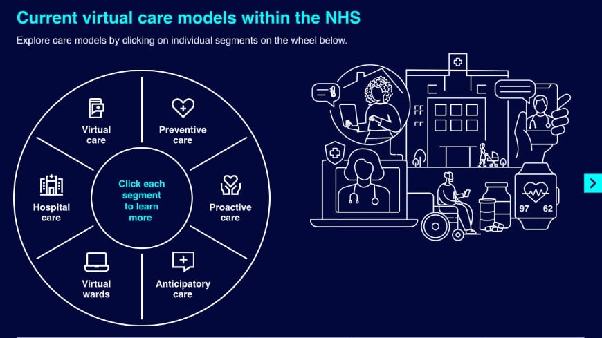 Virtual care hub