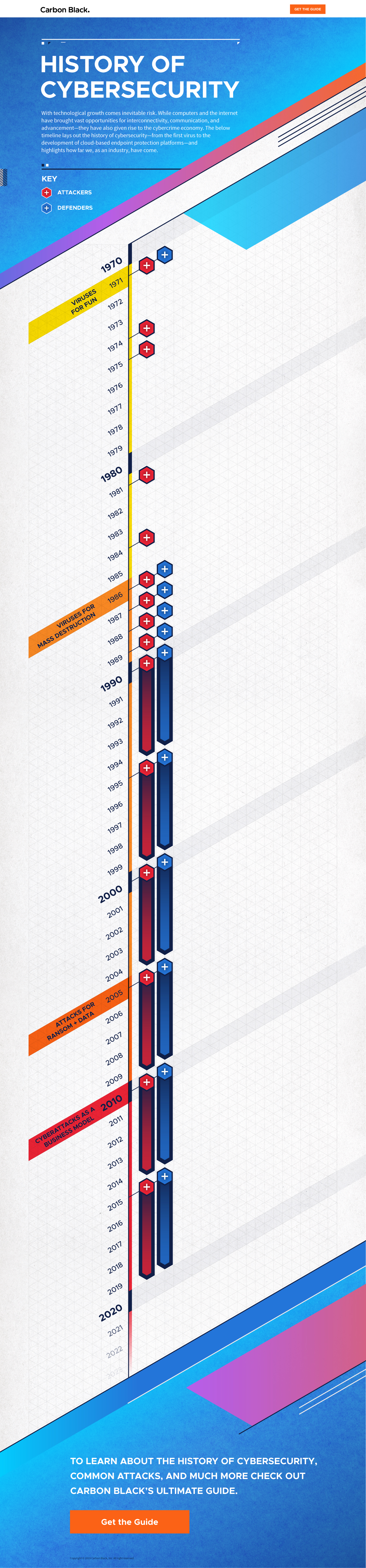 Hist of Cybersecurity Timeline: Desktop