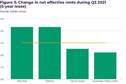 Figure 3 – Change in net effective rents during Q3 2021 (5-year lease)