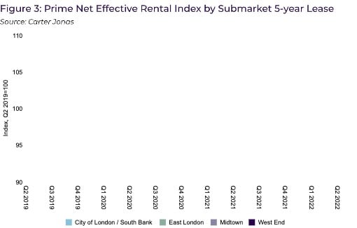 Figure 3 - Prime net effective rental index by submarket 5-year lease