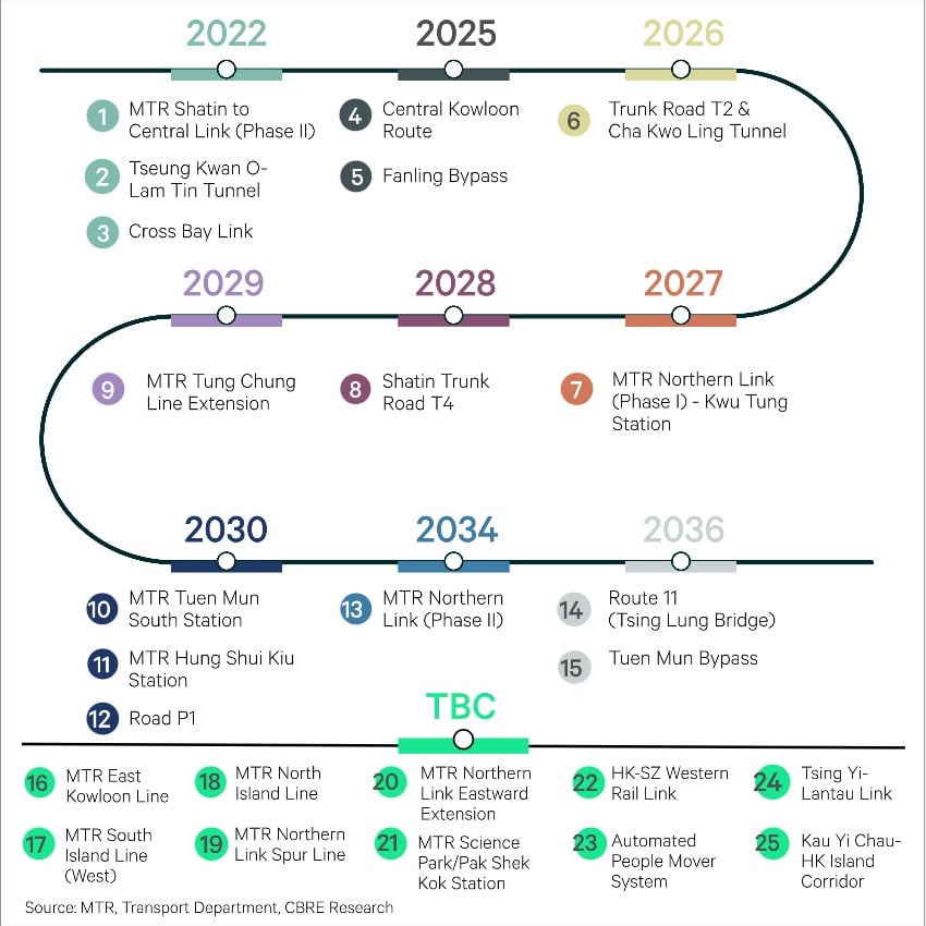 Timeline