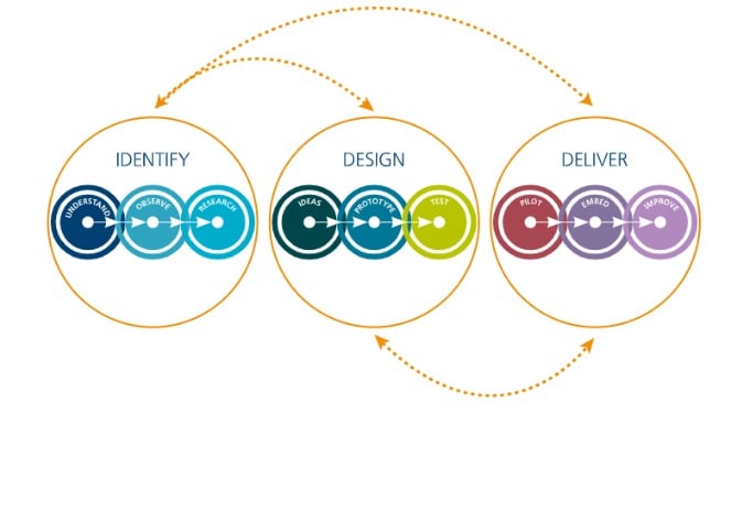 byDesign process diagram