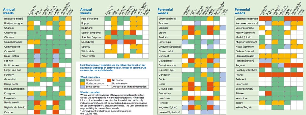 Weed Control Vegetable Chart