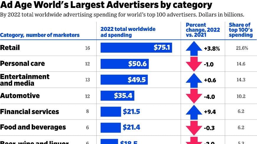 WLA03. Ad Age's World's Largest Advertisers by category
