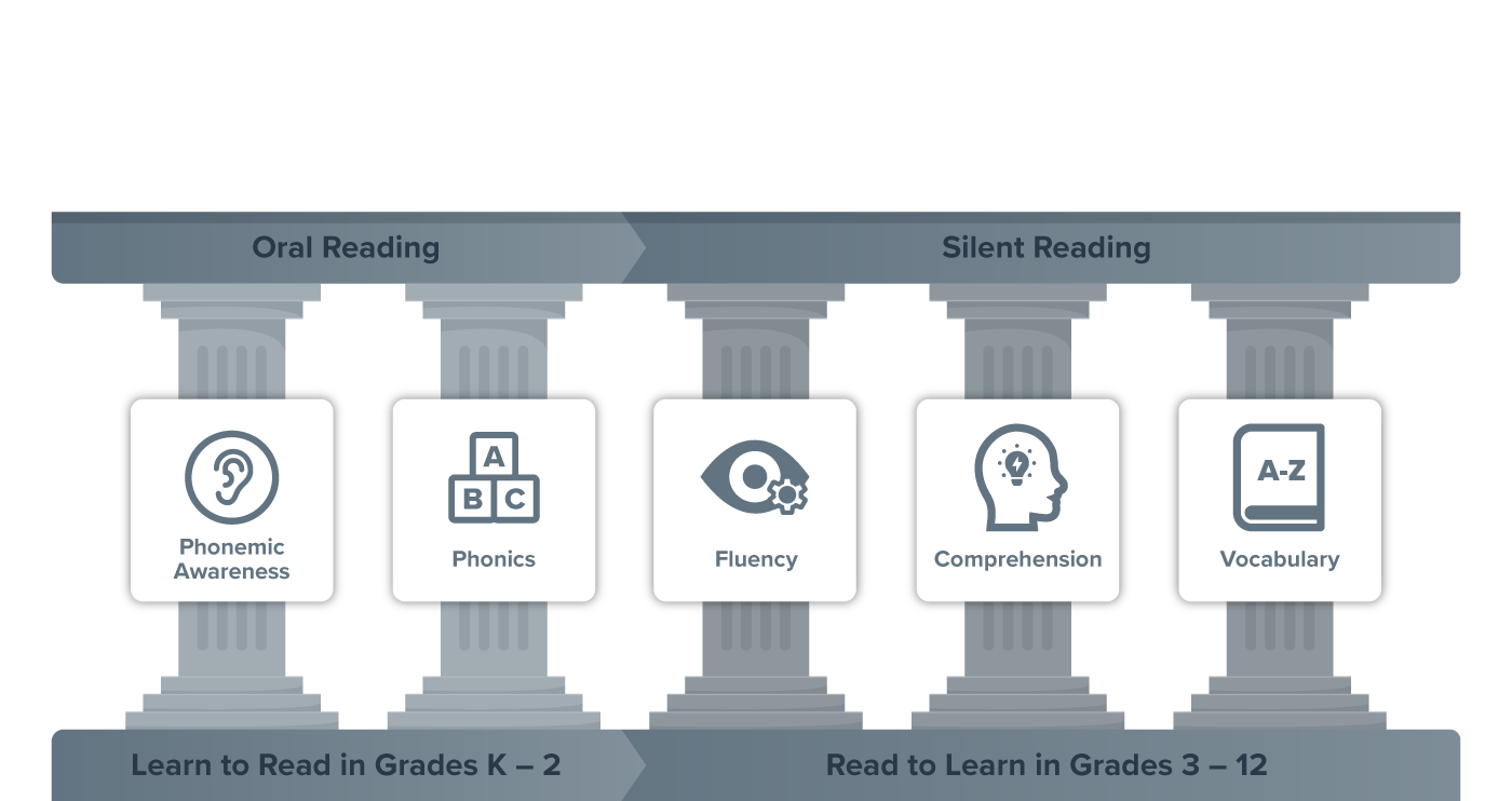 Reading Pillars Reading to learn