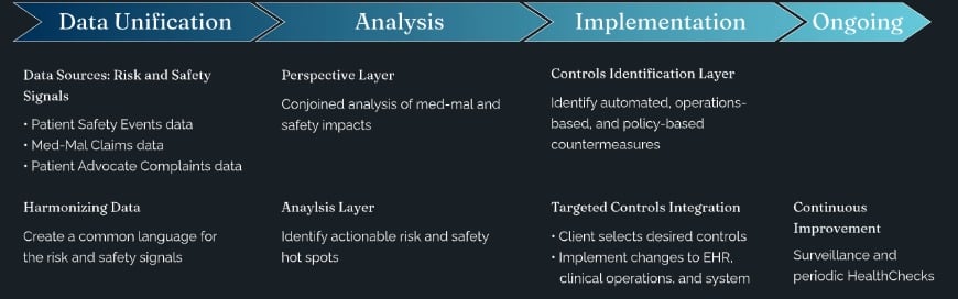 Digital Health Care - Risk and Safety Analytics