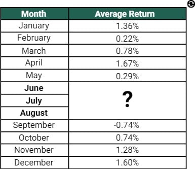 Monthly Returns - Sell In May