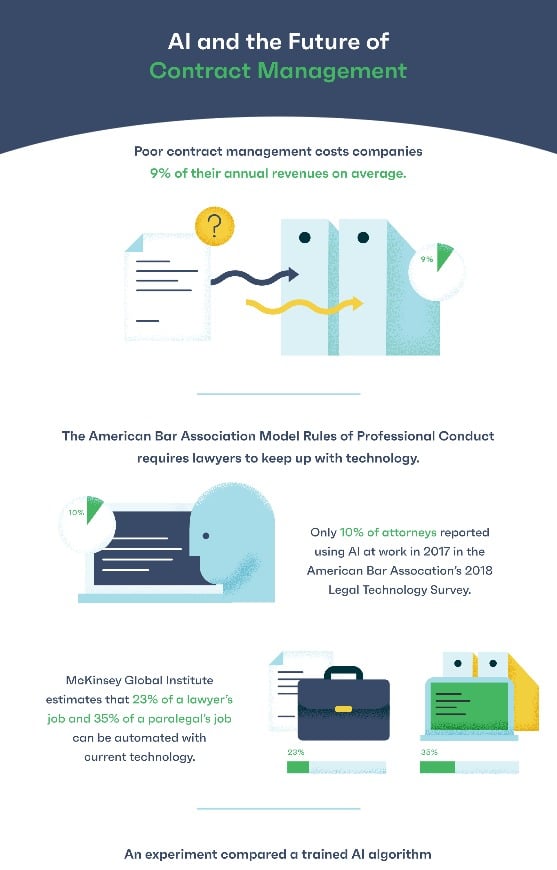 Ai And The Future Of Contract Management Ai And The Future Of Contract Management