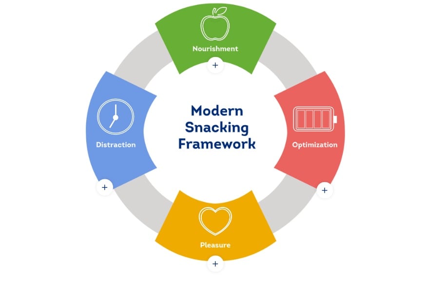 Healthy Snacking Framework