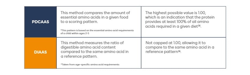 PDCAAS vs DIAAS 1
