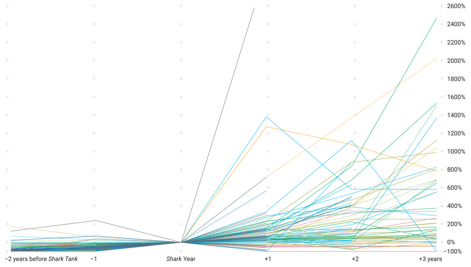 Here Are The Shark Tank Judges Investment Track Records Inc Com