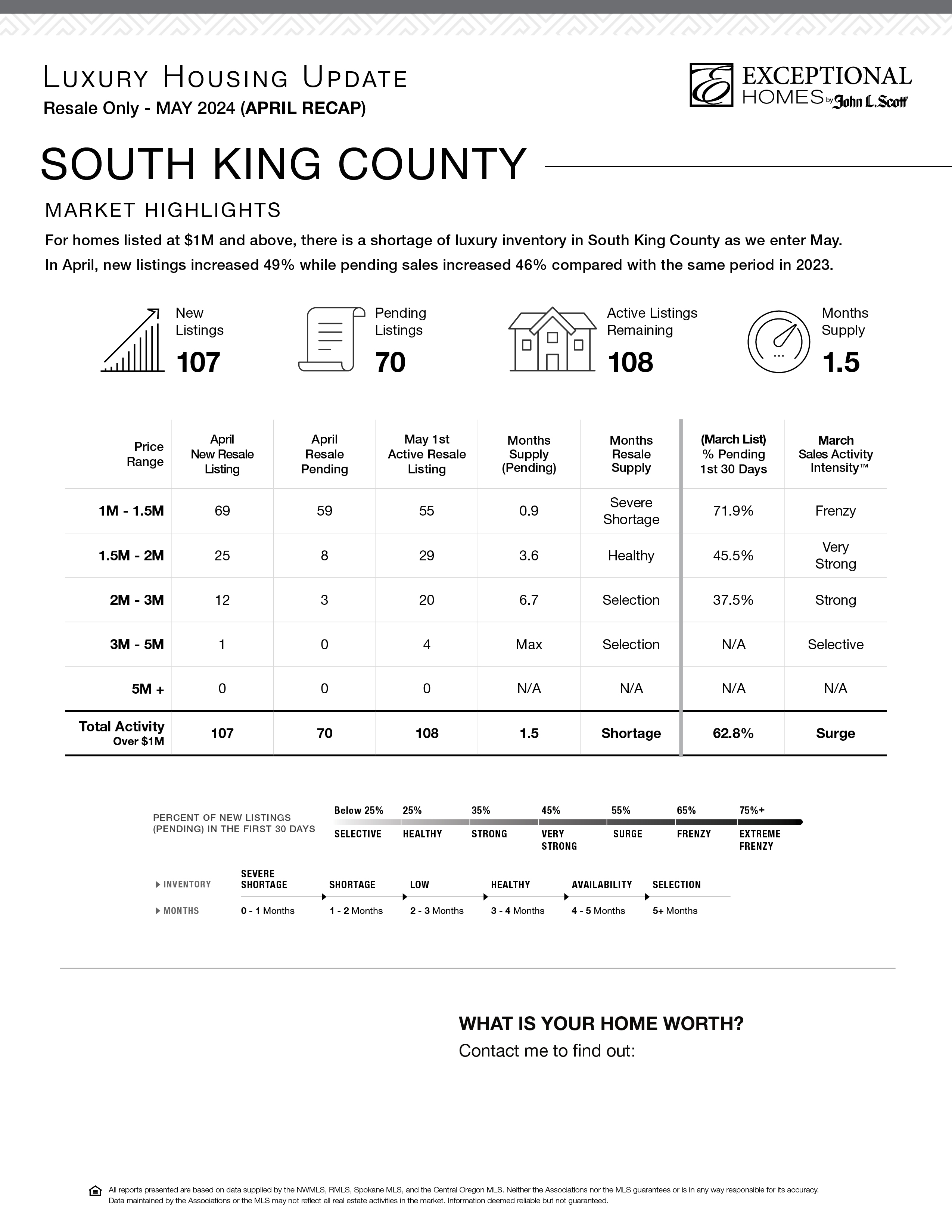 Luxury Housing Update South King County