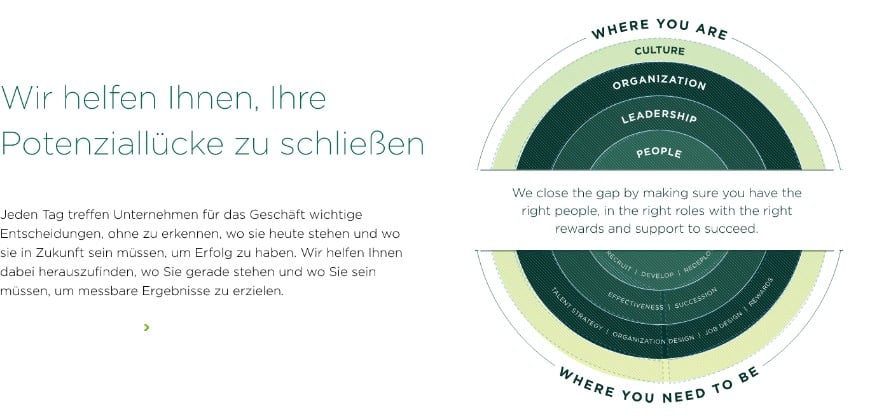 Korn Ferry Potential Gap German Translation