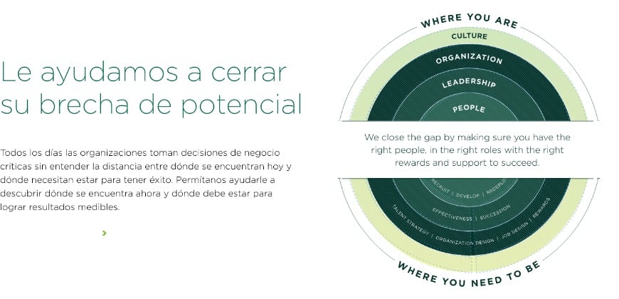 Korn Ferry Potential Gap Spanish Translation
