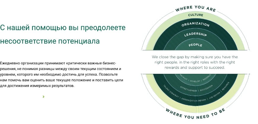 Korn Ferry Potential Gap Russian Translation