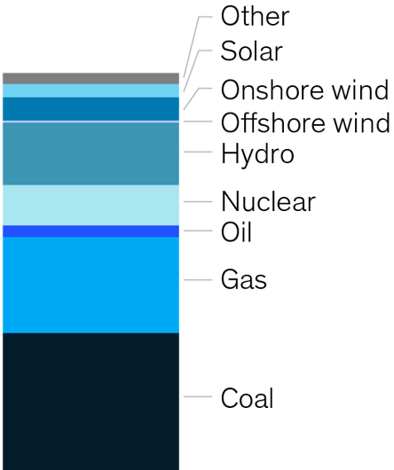 Global Energy Perspective 21 Energy Landscape Mckinsey