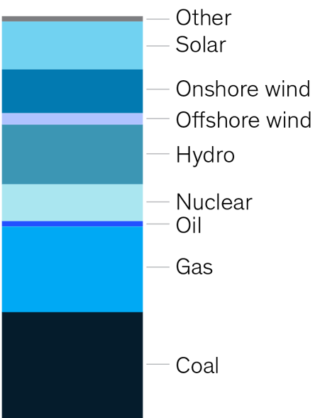 Global Energy Perspective 21 Energy Landscape Mckinsey
