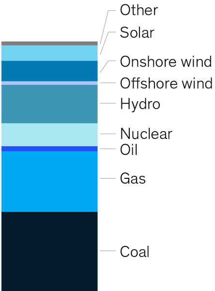 Global Energy Perspective 21 Energy Landscape Mckinsey