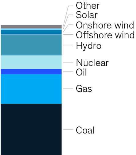 Global Energy Perspective 21 Energy Landscape Mckinsey