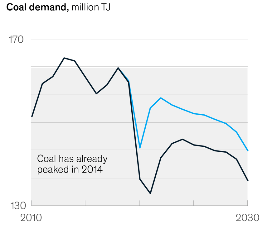 Global Energy Perspective 21 Energy Landscape Mckinsey