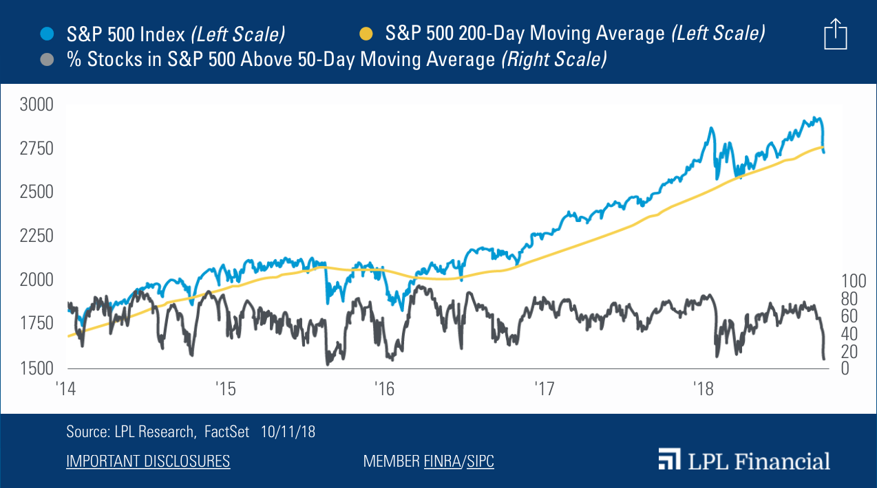 101518_WMC_Figure2 S&P 500 Index, 200Day Moving Average, Stocks in S