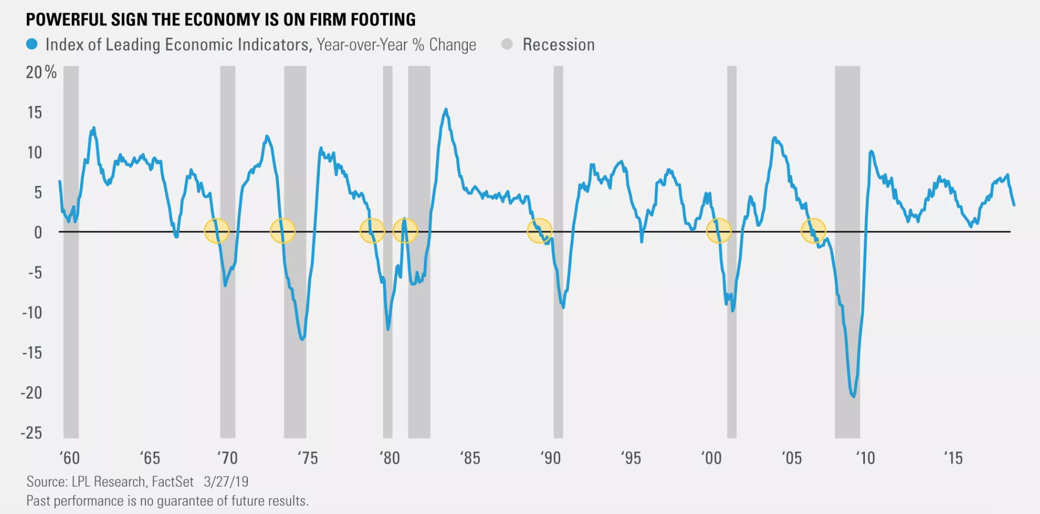 032719_MMM_Figure1 LPL Financial Research, Leading Economic Indicators