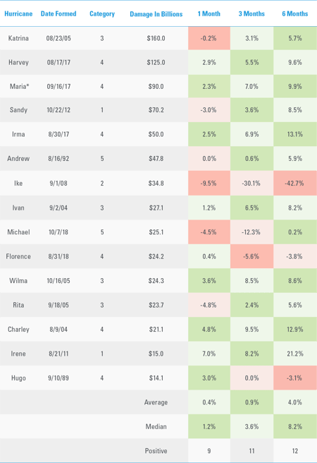 Do Major Hurricanes Impact the S&P 500 Index?