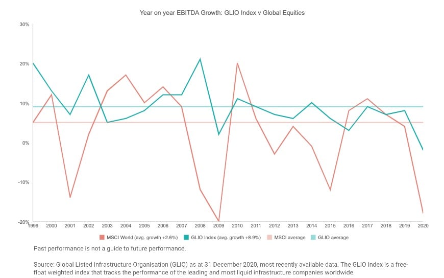 Year on year EBITDA Growth GLIO Index v Global Equities
