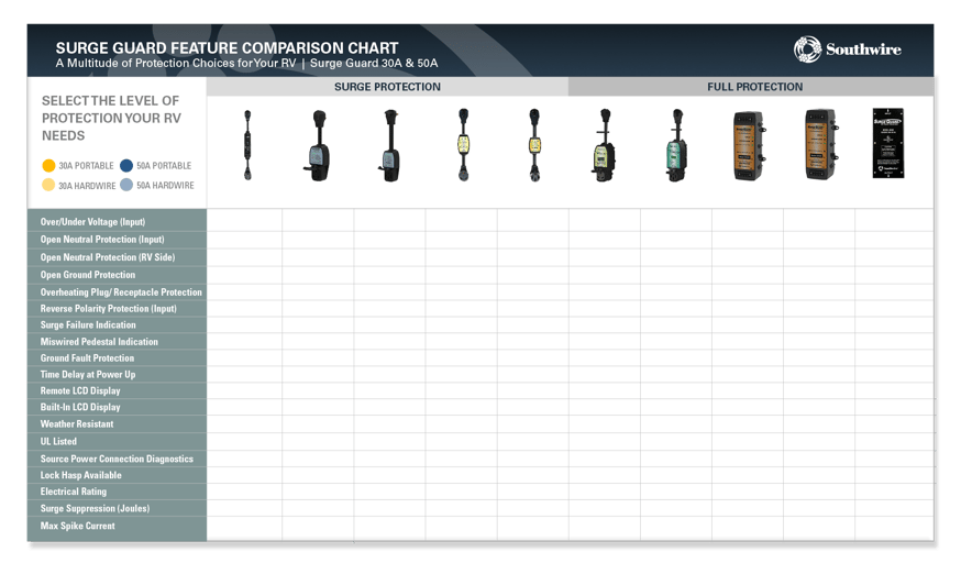 Surge Guard Feature Comparison Chart Southwire Rv